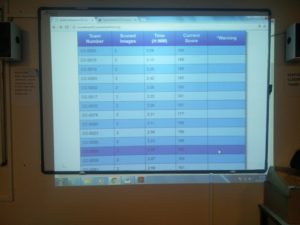 The scoreboard 3 and a half hours in showing team 19 in joint 2nd place with 188 points, and team 17 in joint 6th place with 181 points