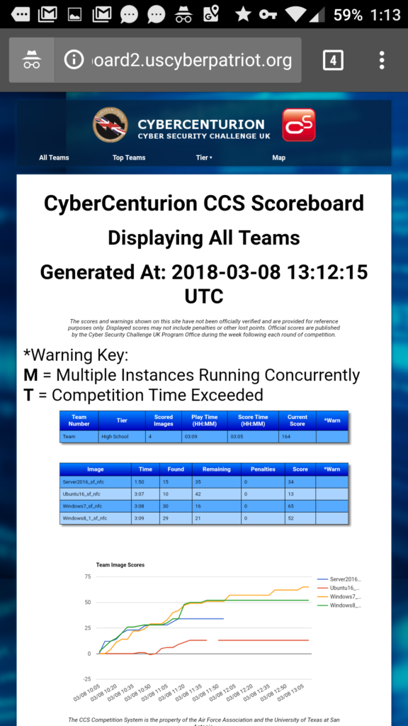 The graph for our team, showing points being gained on the Windows image, but the Server image not reporting the score